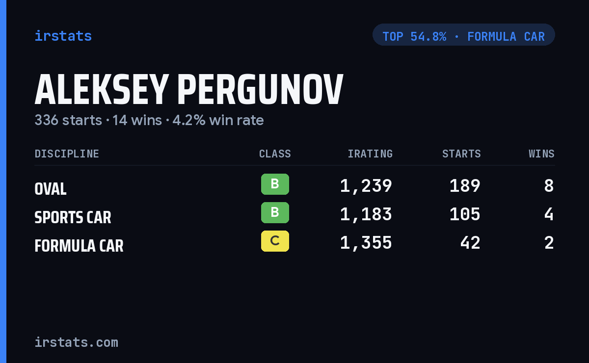 Aleksey Pergunov iRacing stats card