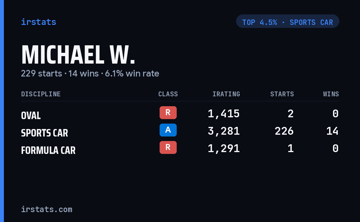 Michael W. iRacing stats card