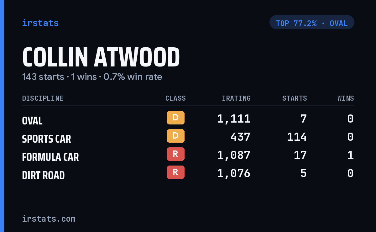 Collin Atwood iRacing stats card