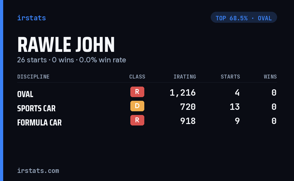 Rawle John iRacing stats card