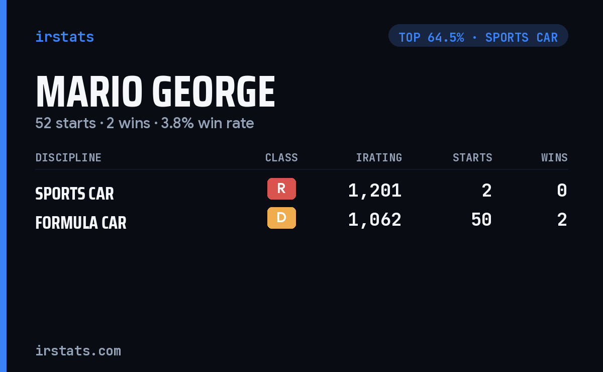 Mario George iRacing stats card