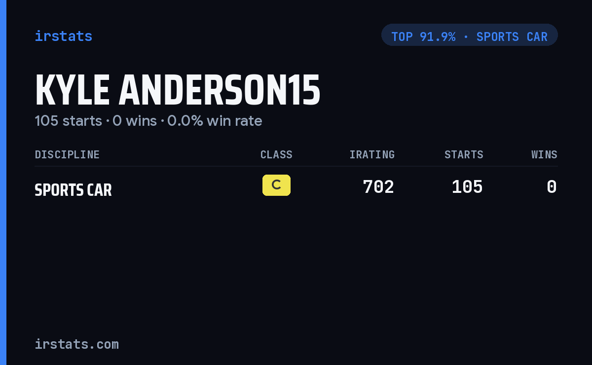 Kyle Anderson15 iRacing stats card