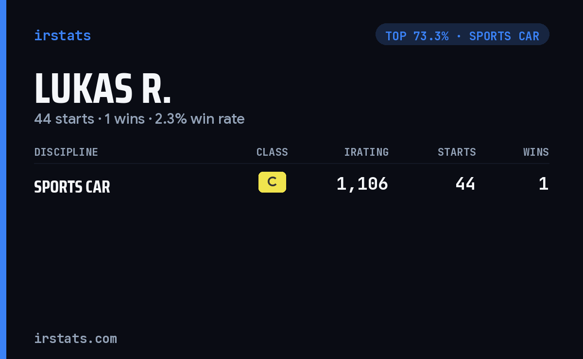 Lukas R. iRacing stats card