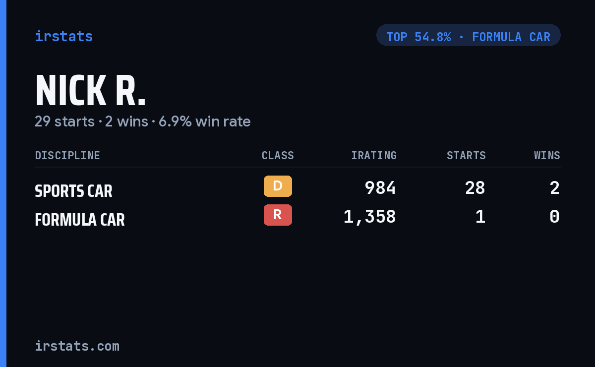 Nick R. iRacing stats card
