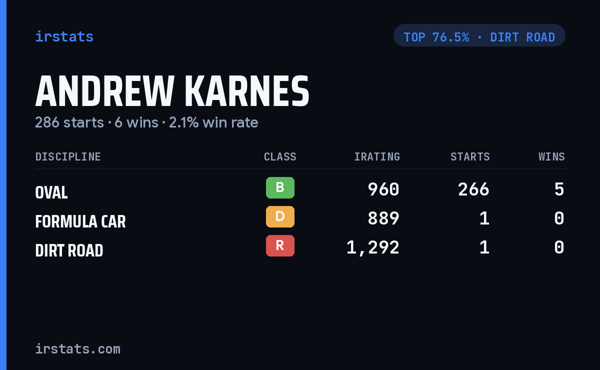 Andrew Karnes iRacing stats card