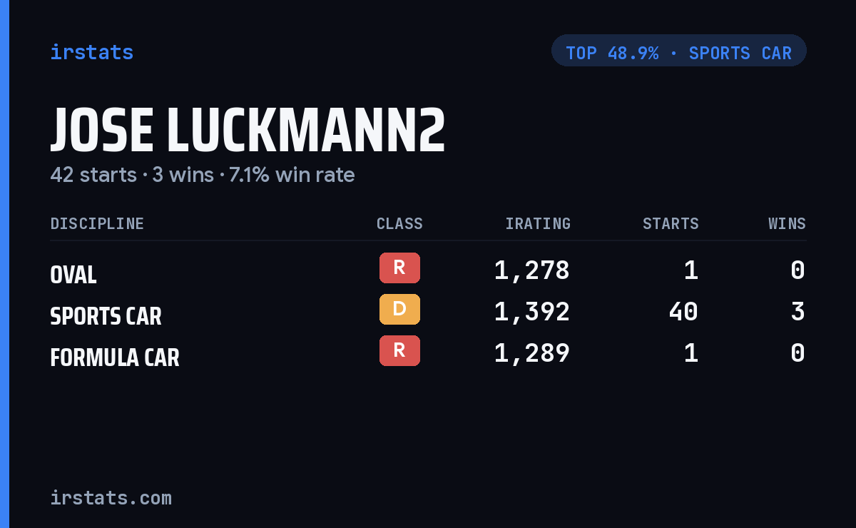 Jose Luckmann2 iRacing stats card