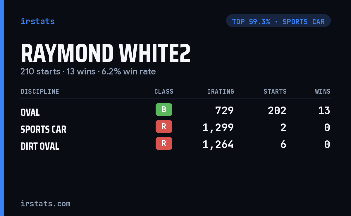 Raymond White2 iRacing stats card