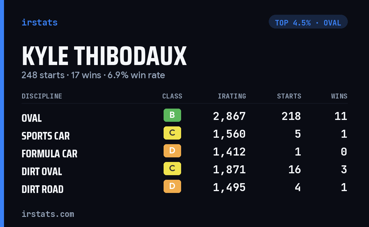 Kyle Thibodaux iRacing stats card