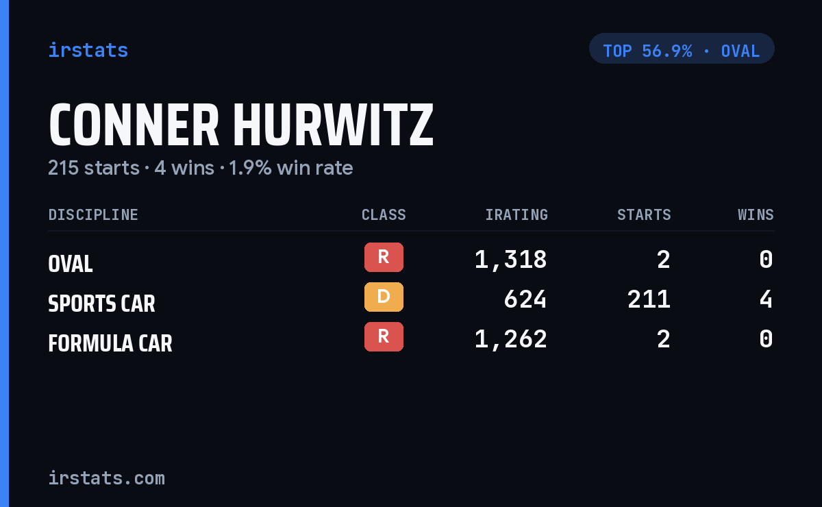 Conner Hurwitz iRacing stats card