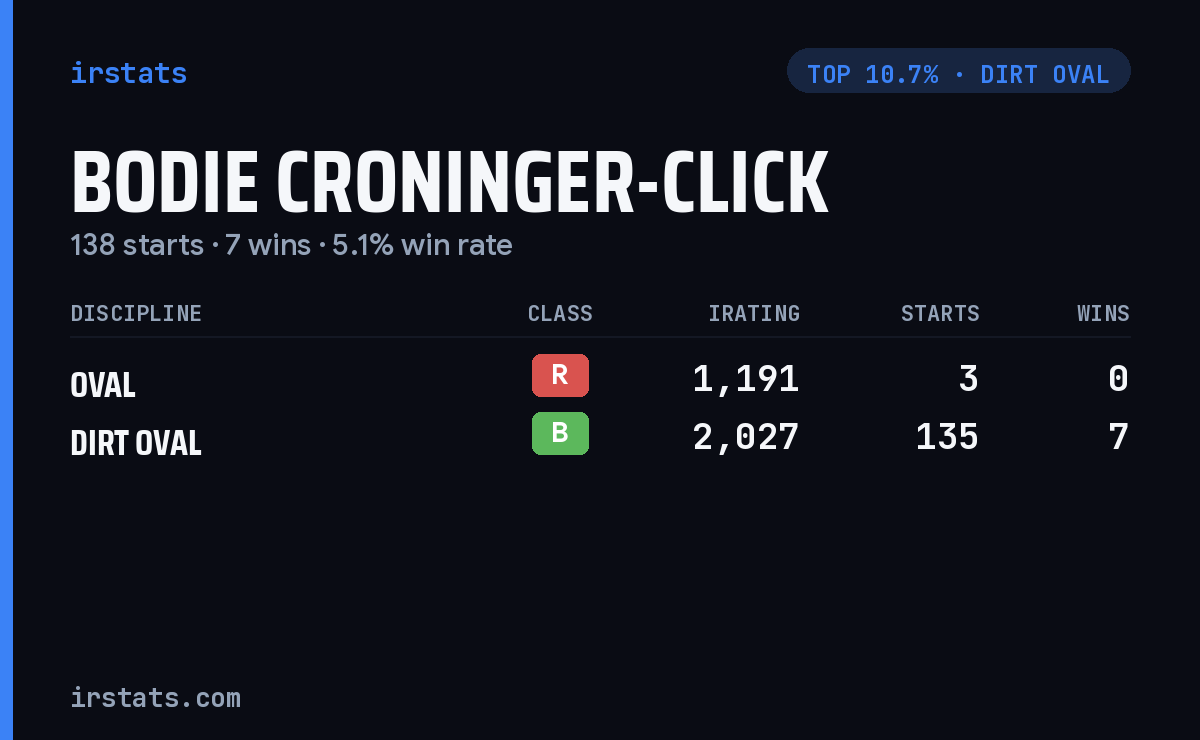 Bodie Croninger-Click iRacing stats card