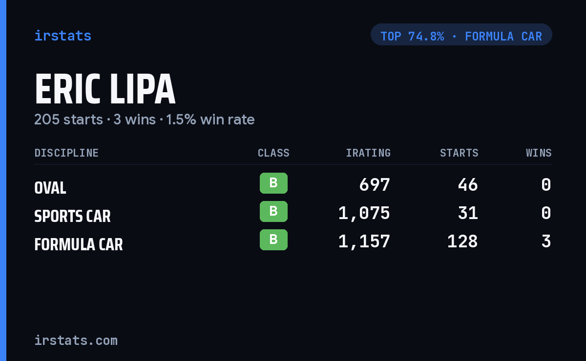 Eric Lipa iRacing stats card
