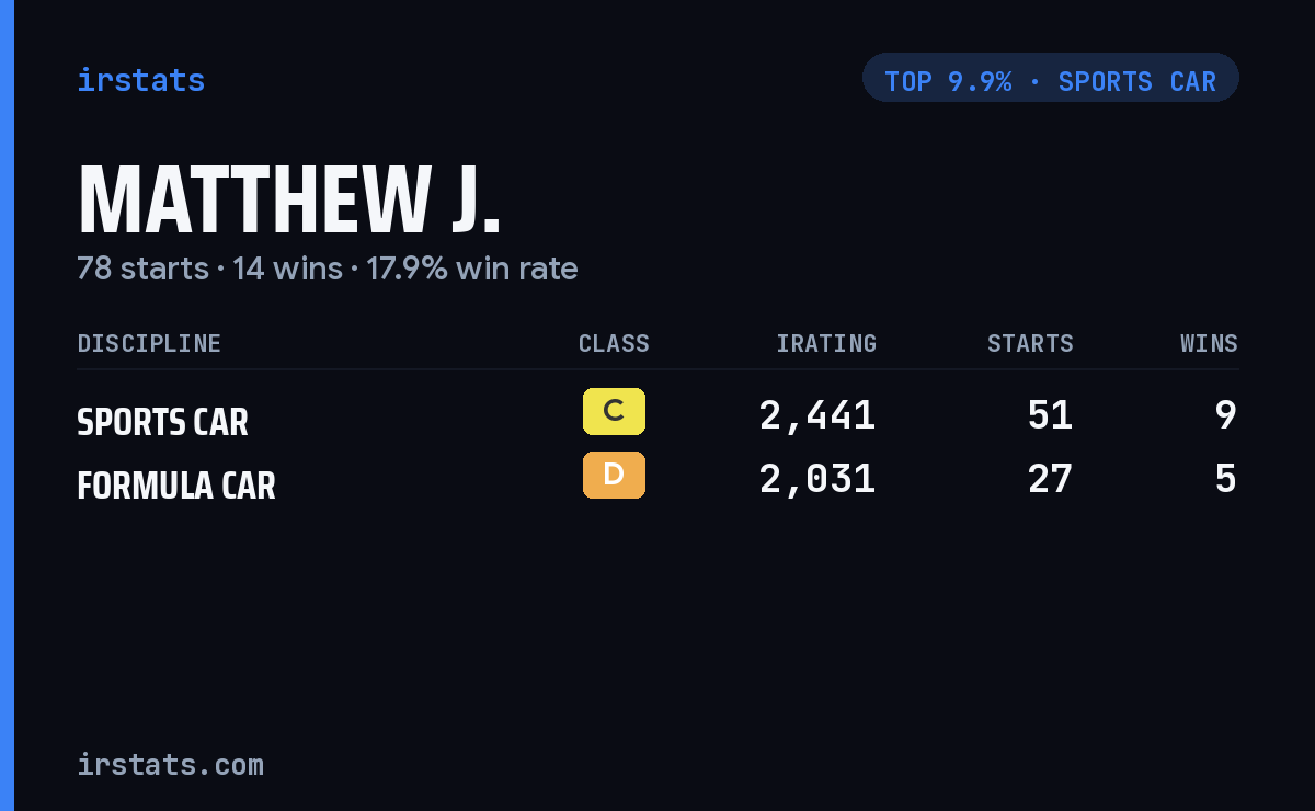 Matthew J. iRacing stats card