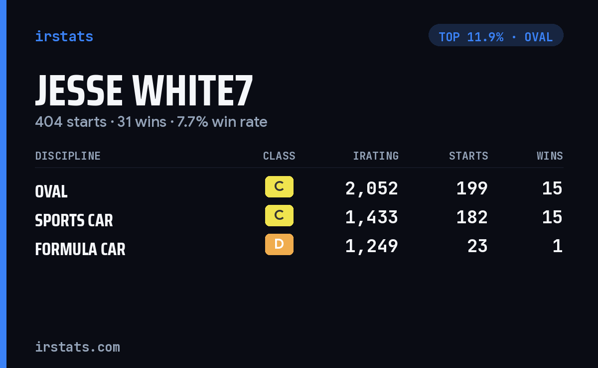 Jesse White7 iRacing stats card