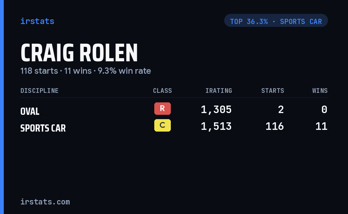 Craig Rolen iRacing stats card
