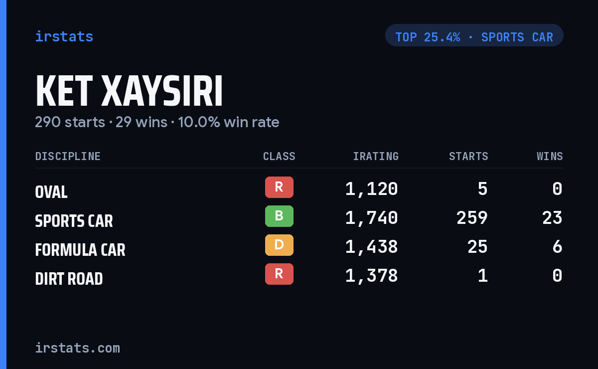 Ket Xaysiri iRacing stats card