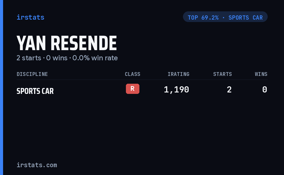 Yan Resende iRacing stats card