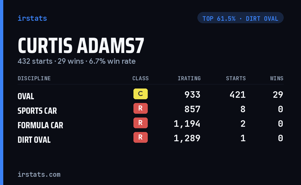 Curtis Adams7 iRacing stats card