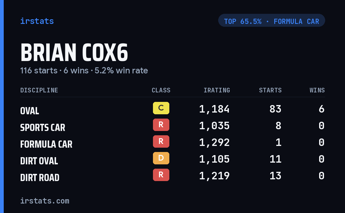 Brian Cox6 iRacing stats card