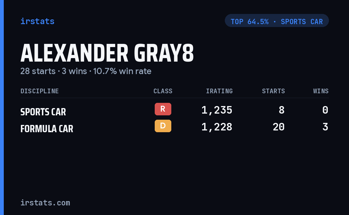 Alexander Gray8 iRacing stats card