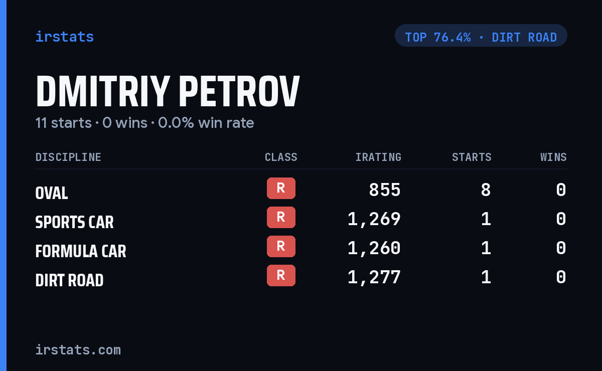 Dmitriy Petrov iRacing stats card