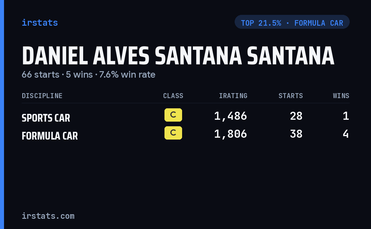Daniel Alves Santana Santana iRacing stats card