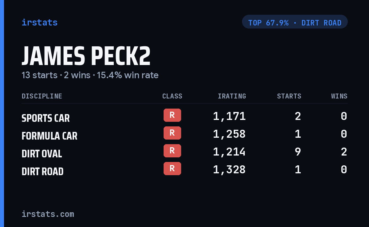 James Peck2 iRacing stats card