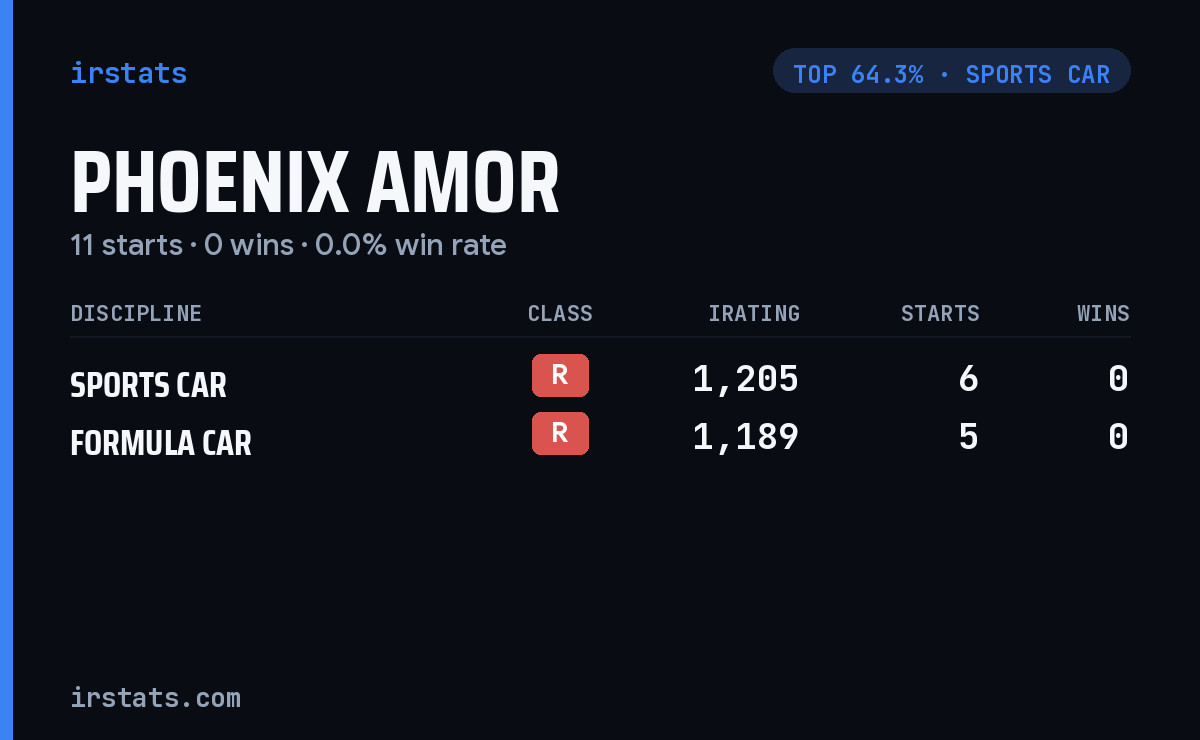 Phoenix Amor iRacing stats card