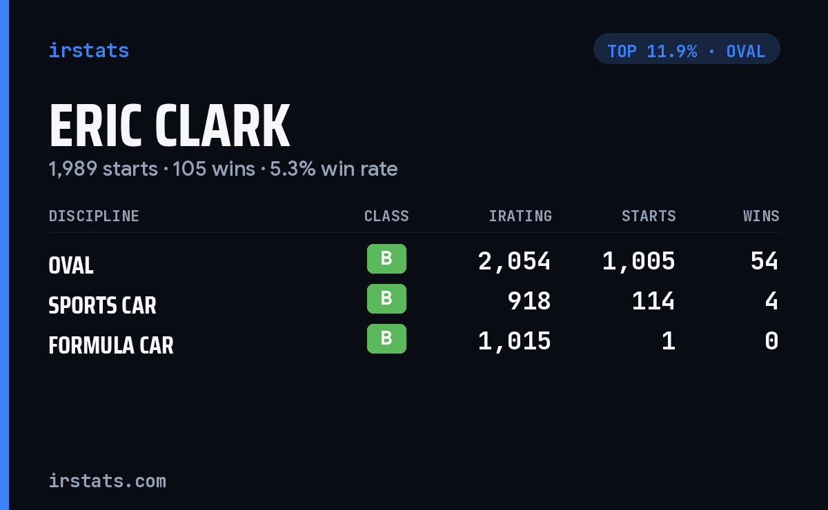 Eric Clark iRacing stats card