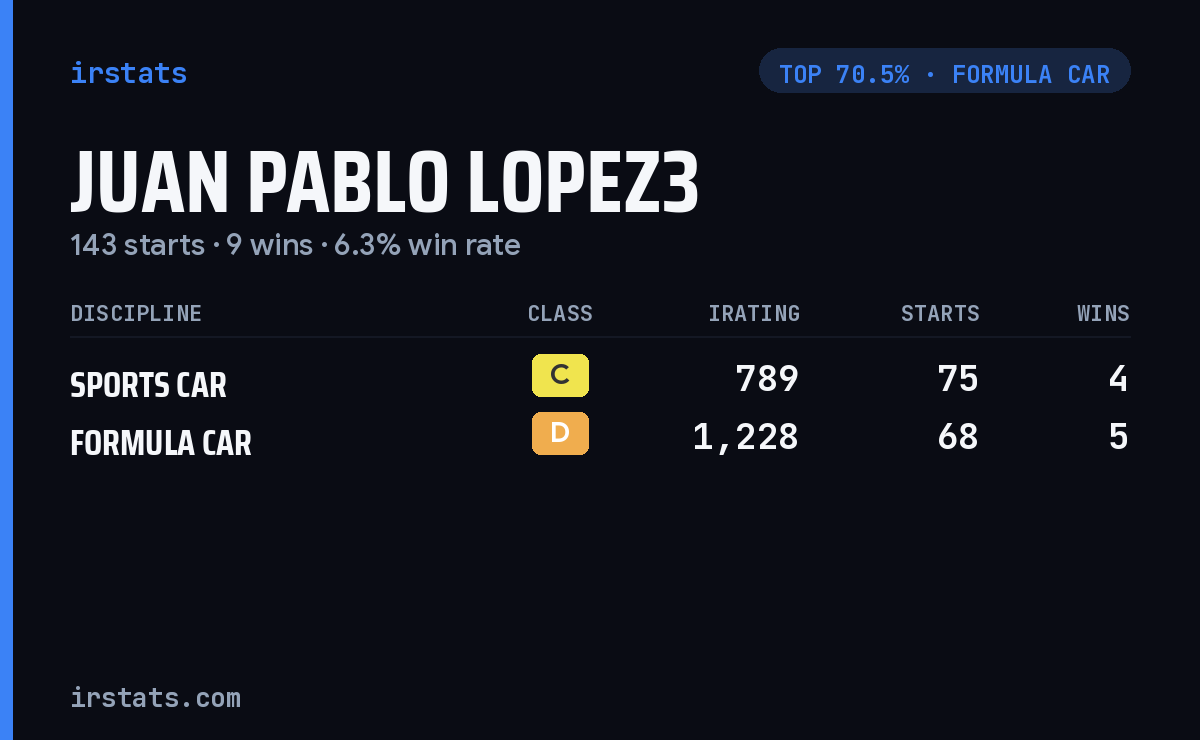 Juan Pablo Lopez3 iRacing stats card
