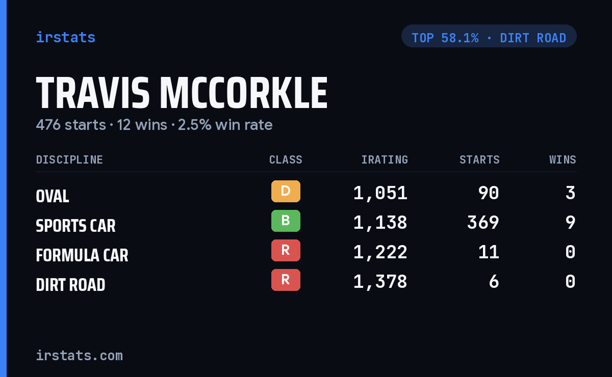 Travis Mccorkle iRacing stats card