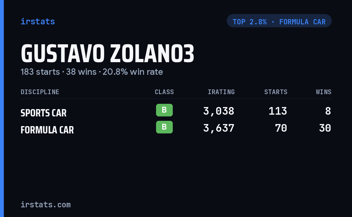 Gustavo Zolano3 iRacing stats card