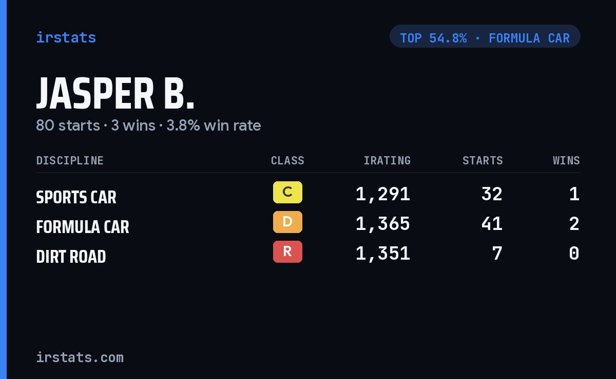 Jasper B. iRacing stats card