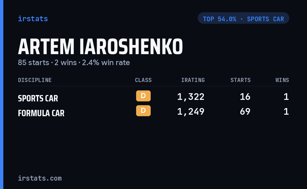 Artem Iaroshenko iRacing stats card