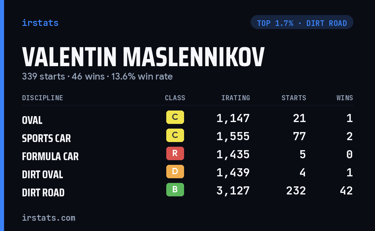 Valentin Maslennikov iRacing stats card