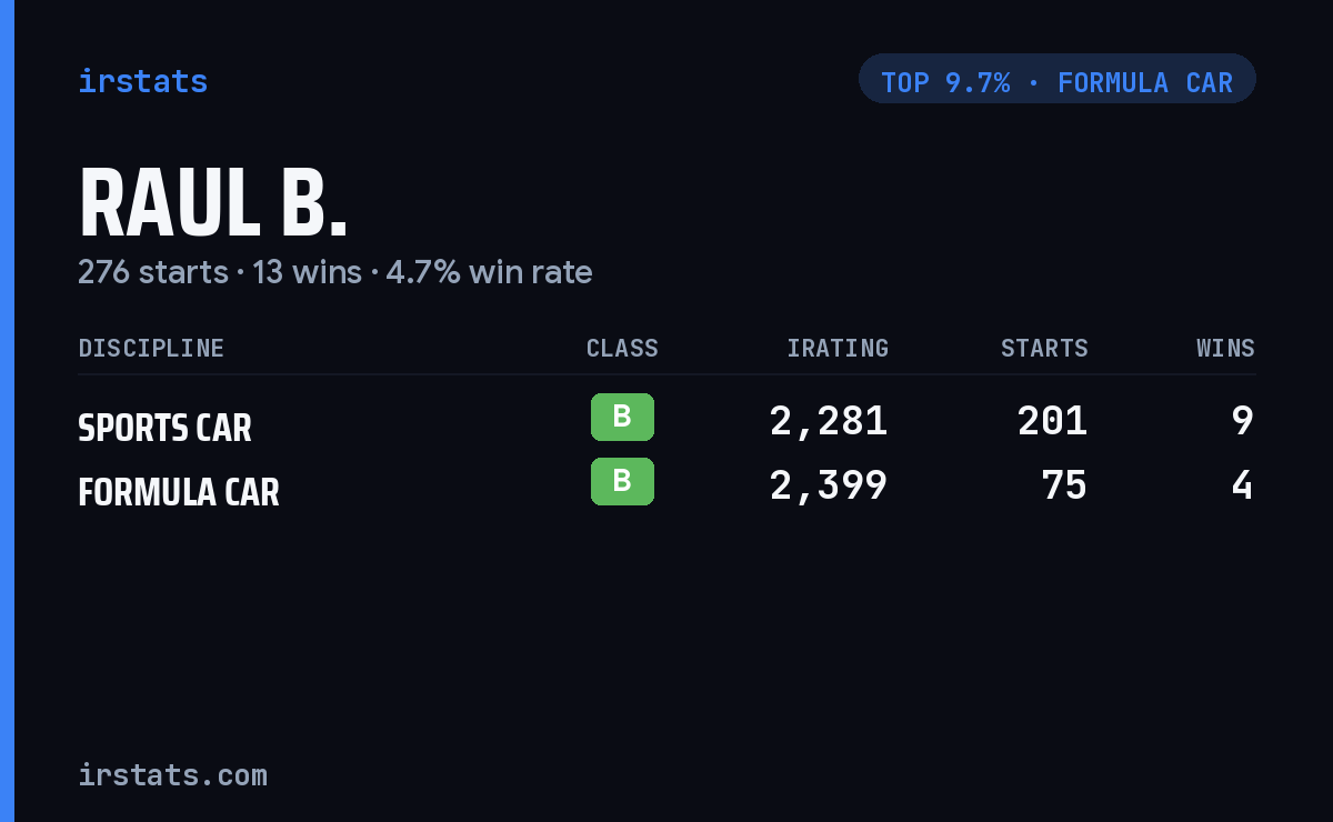 Raul B. iRacing stats card