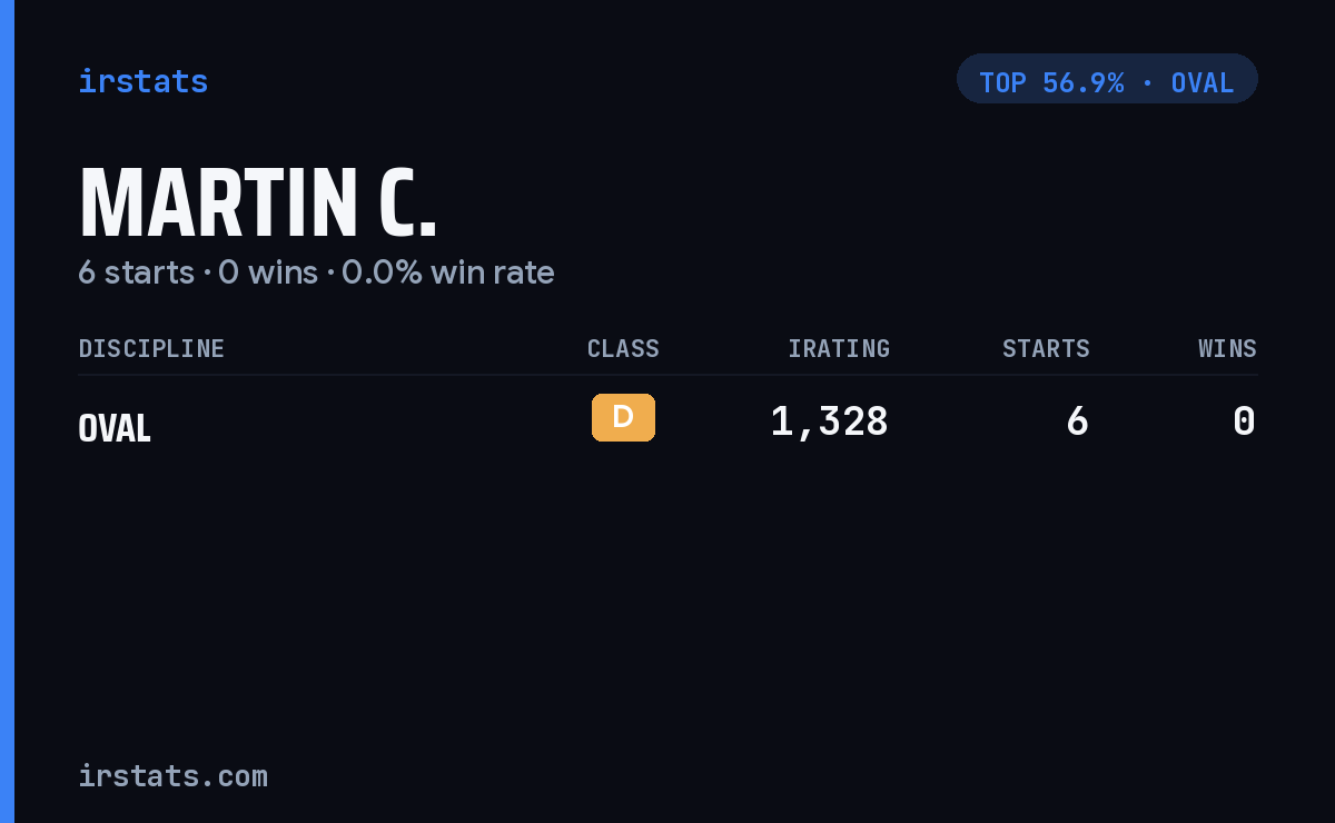 Martin C. iRacing stats card