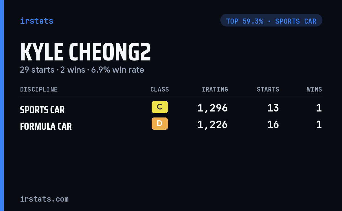 Kyle Cheong2 iRacing stats card