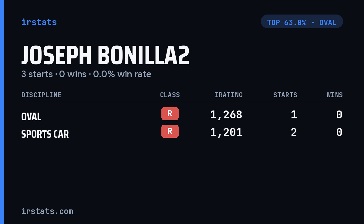 Joseph Bonilla2 iRacing stats card