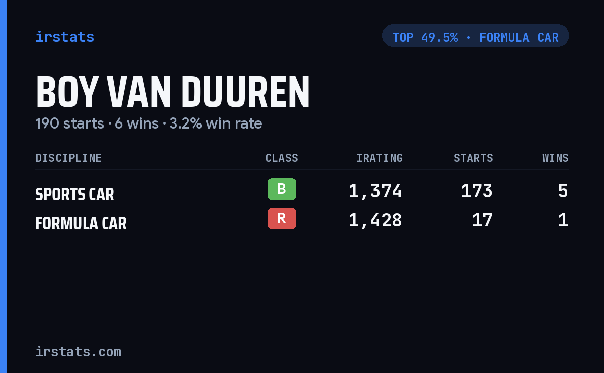 Boy van Duuren iRacing stats card