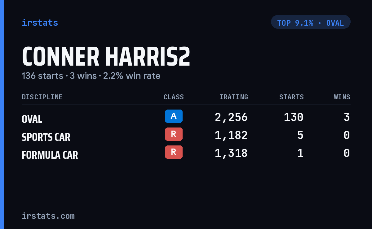 Conner Harris2 iRacing stats card