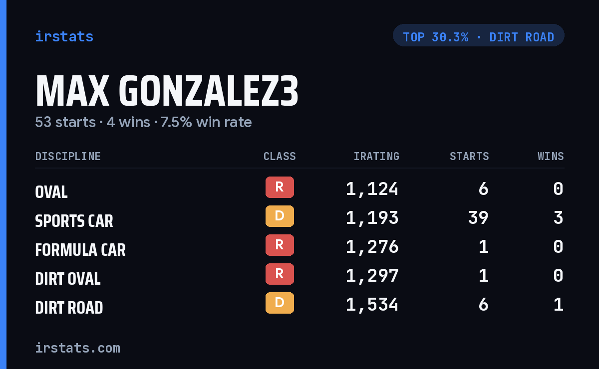 Max Gonzalez3 iRacing stats card