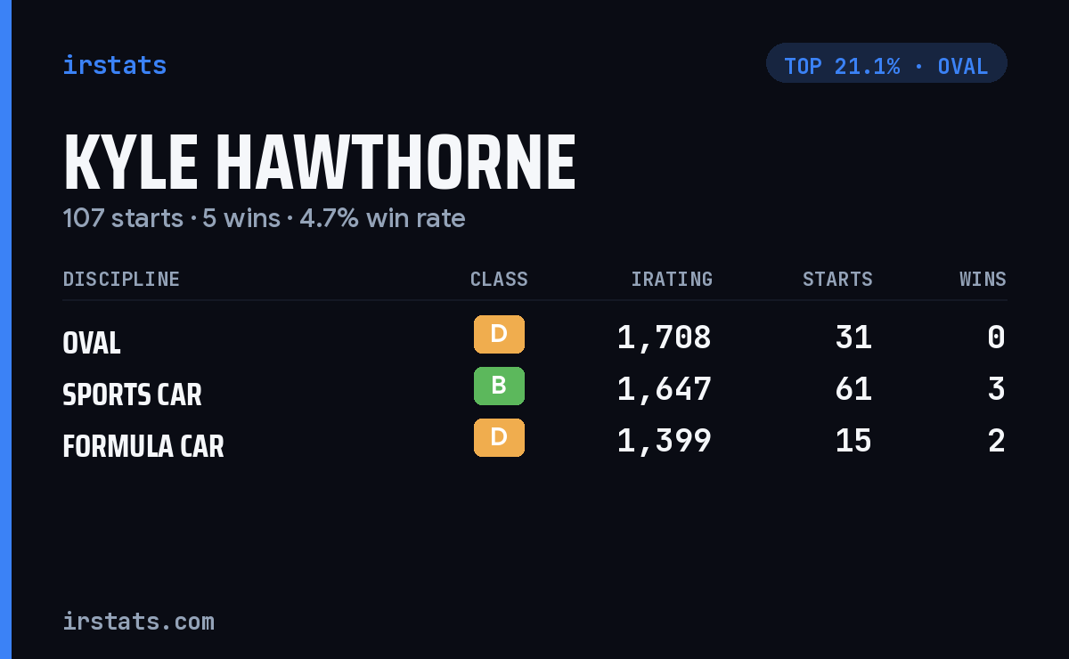 Kyle Hawthorne iRacing stats card
