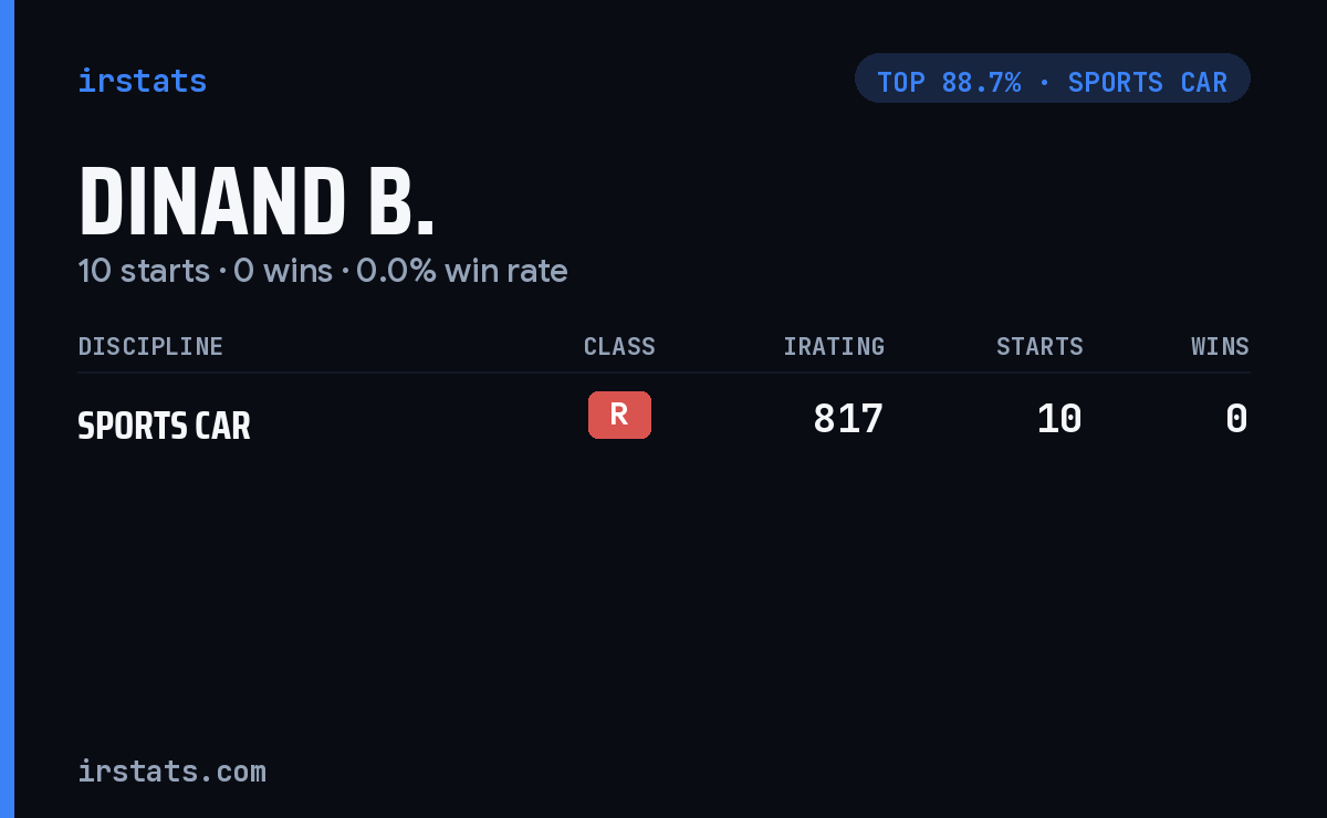 Dinand B. iRacing stats card