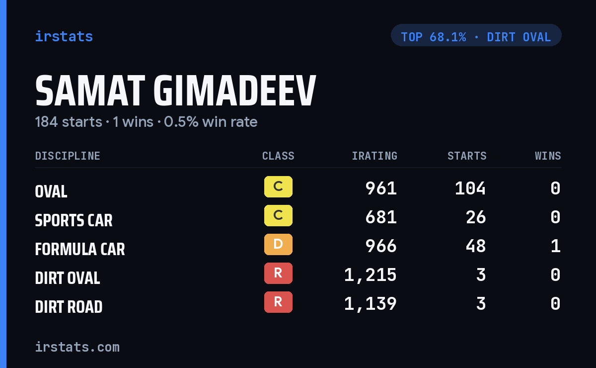 Samat Gimadeev iRacing stats card