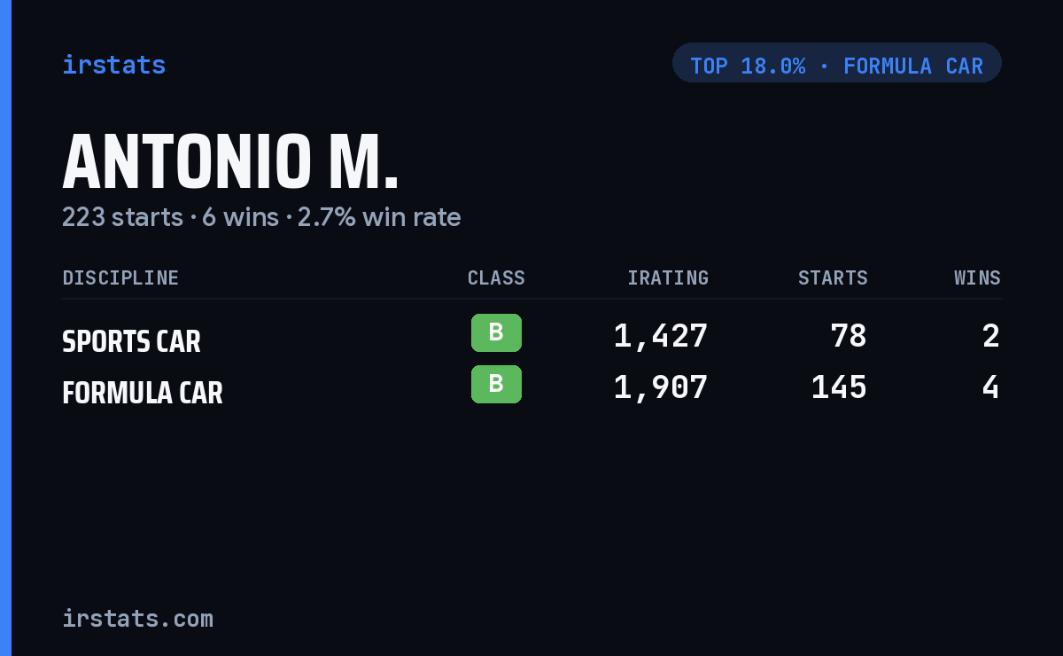 Antonio M. iRacing stats card