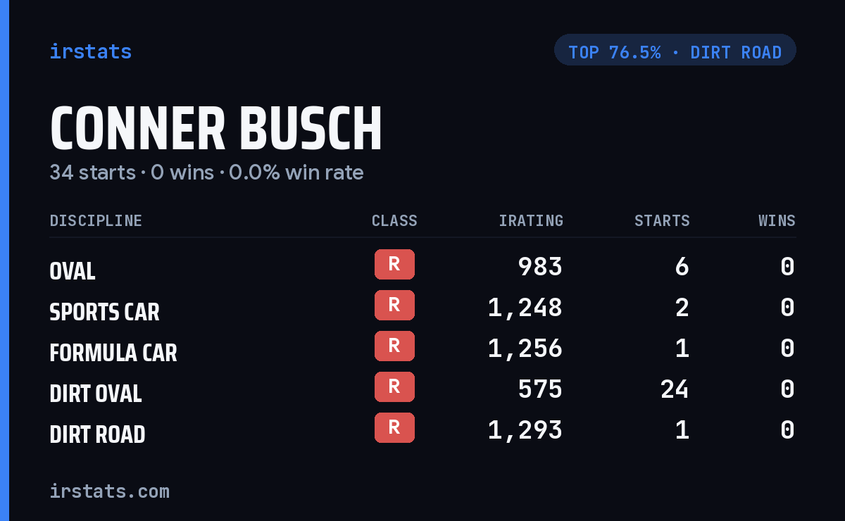 Conner Busch iRacing stats card