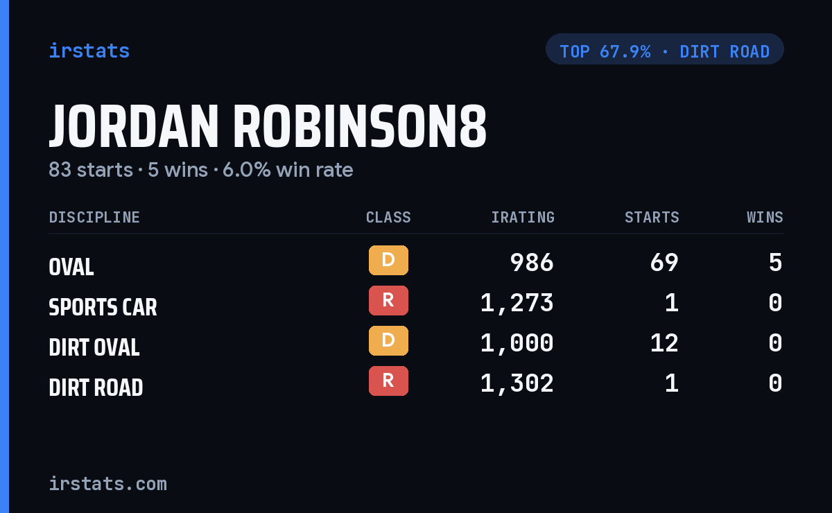 Jordan Robinson8 iRacing stats card