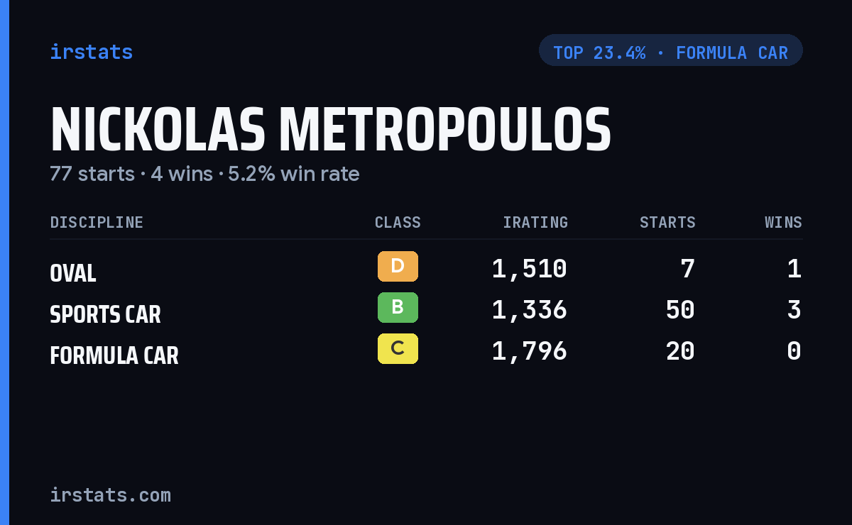 Nickolas Metropoulos iRacing stats card