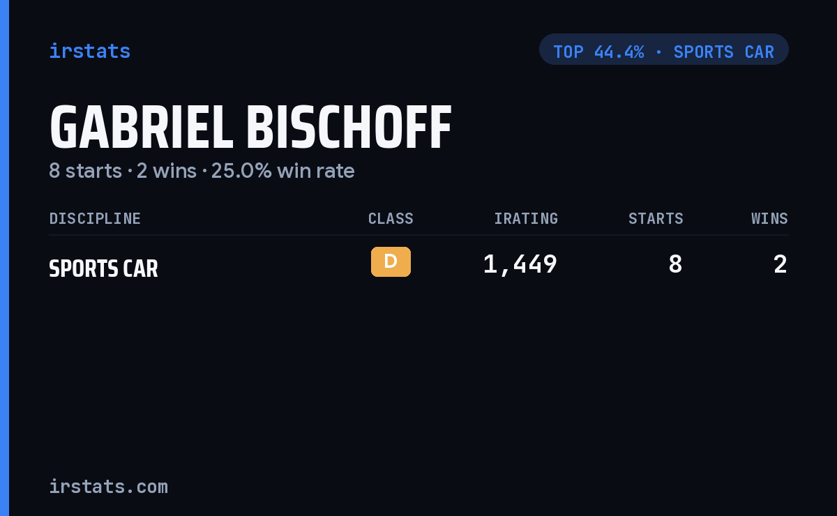 Gabriel Bischoff iRacing stats card