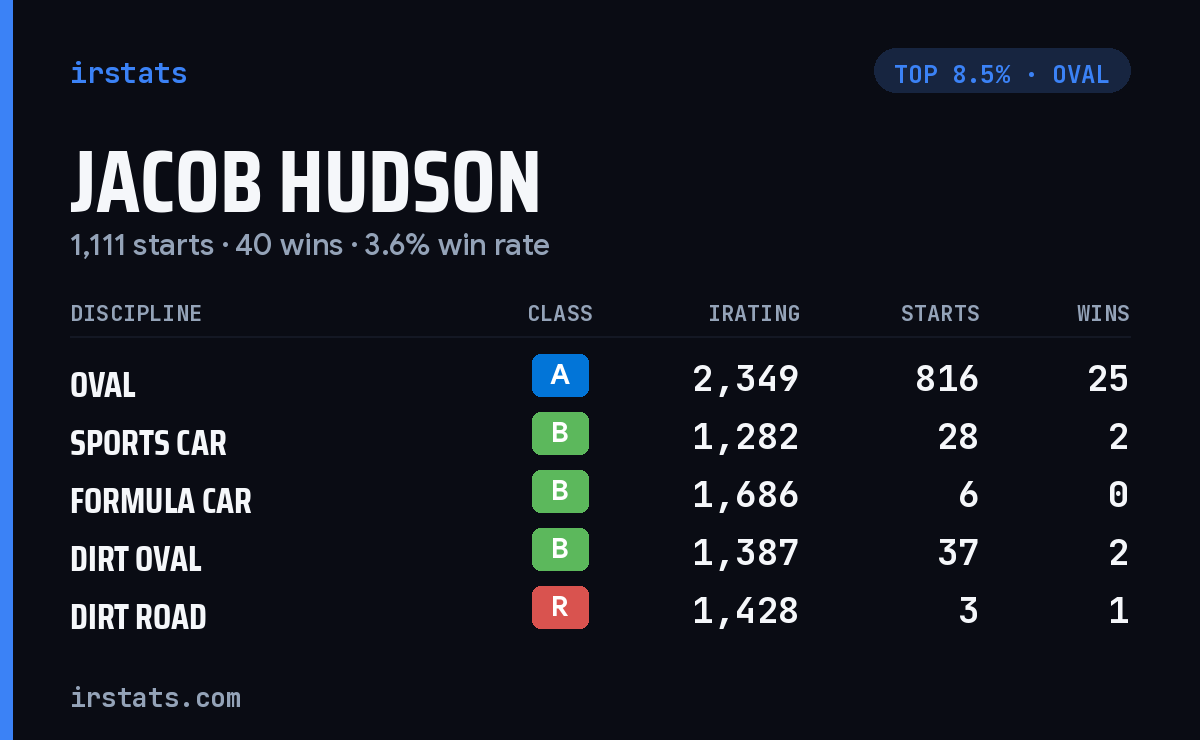 Jacob Hudson iRacing stats card